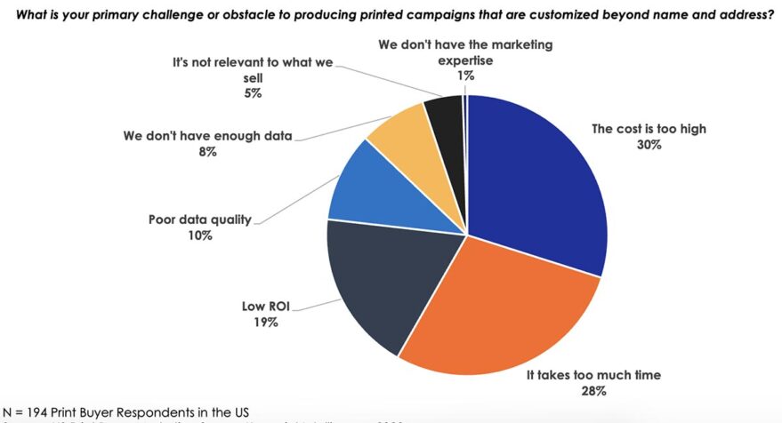 Obstacles to Producing Customized Printed Campaigns